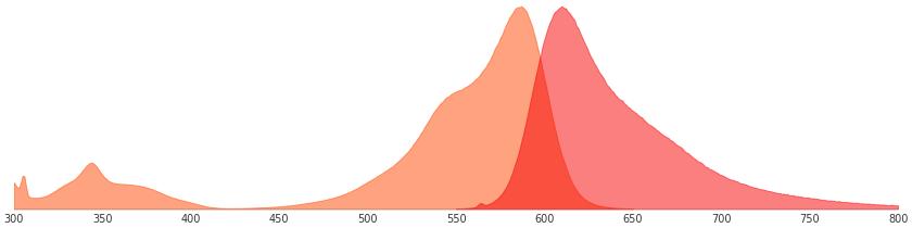 mcherry荧光蛋白的激发光和发射光谱图