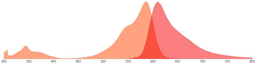mcherry荧光蛋白的激发光和发射光的光谱图
