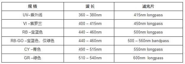 析浦荧光观察手电筒的波长选择