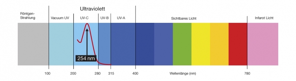 UVC在光谱图中的位置