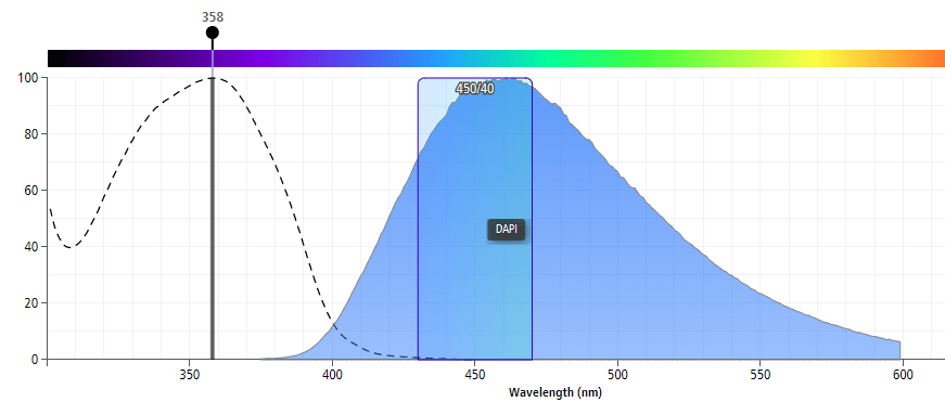 DAPI荧光染料的激发光和发射光