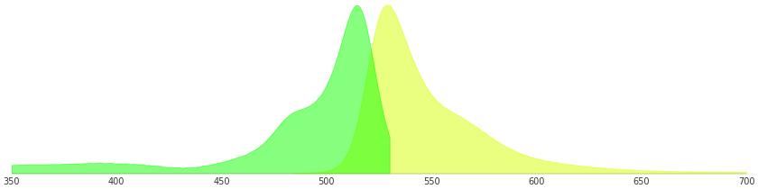 EYFP的激发光波长和发射光波长的光谱图