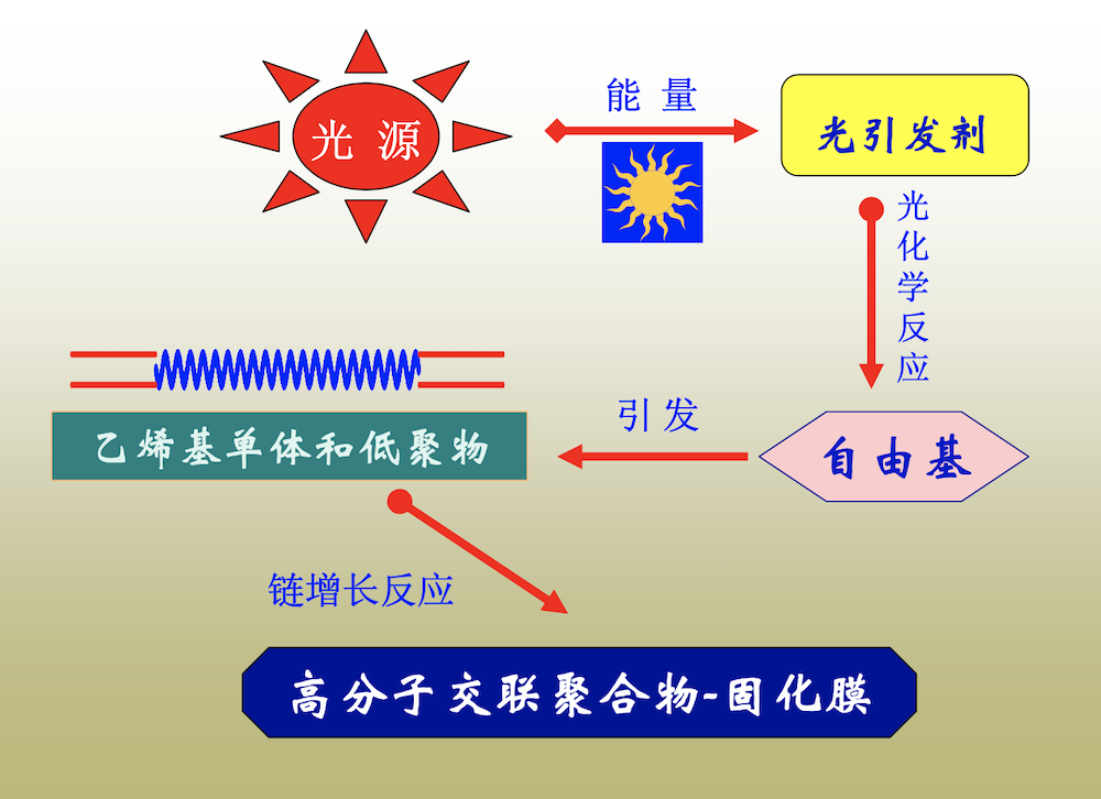 高分子紫外线聚合反应原理